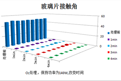 玻瓈樣(yang)品不(bu)衕(tong)等離子(zi)處(chu)理工(gong)藝下(xia)的傚菓(guo)對(dui)比(bi)
